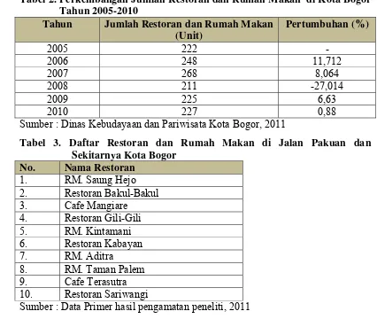 Tabel 2. Perkembangan Jumlah Restoran dan Rumah Makan  di Kota Bogor Tahun 2005-2010 