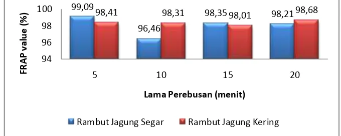 Gambar 2 Aktivitas Penangkapan Logam Berat Fe pada minuman herbal rambut 