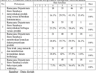 Tabel 4.5. Frekuensi Hasil Jawaban Responden Mengenai Merchendaise 