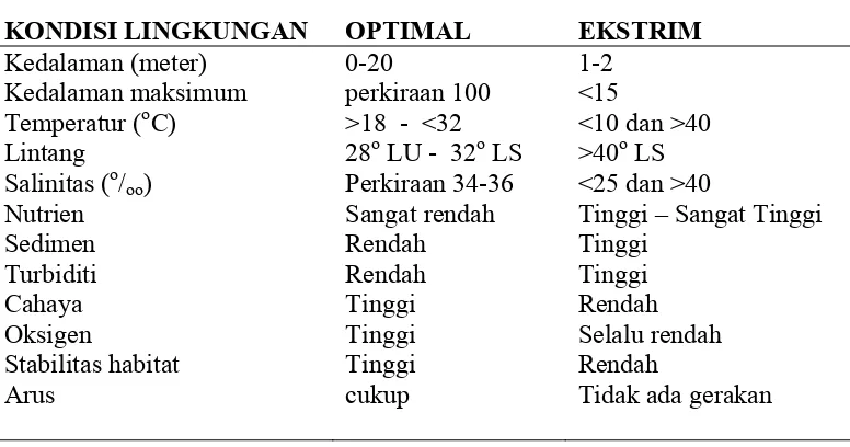Tabel 1.  Kondisi lingkungan optimal bagi terumbu dan biota karang pembentuk terumbu 