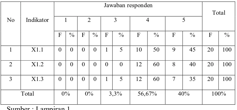 Tabel 4.1 : Tabulasi Jawaban Responden Varibel Pendidikan (X1) 