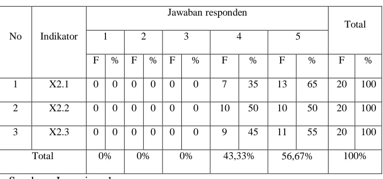 Tabel 4.2 : Tabulasi Jawaban Responden Varibel Pengalaman (X2) 