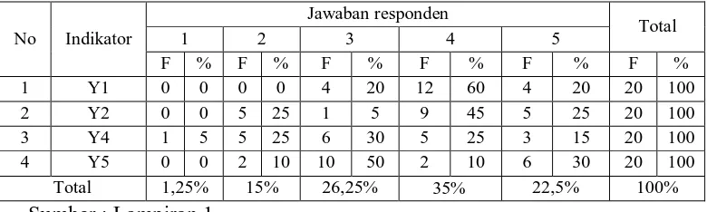 Tabel 4.4 :Tabulasi Jawaban Responden Varibel Profesionalisme Auditor (Y) 