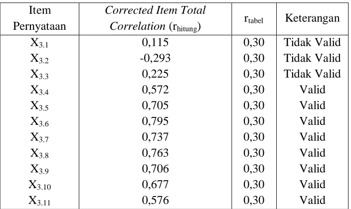 Tabel 4.7 : Hasil Uji Validitas Pada Variabel Independensi Auditor (X3)  