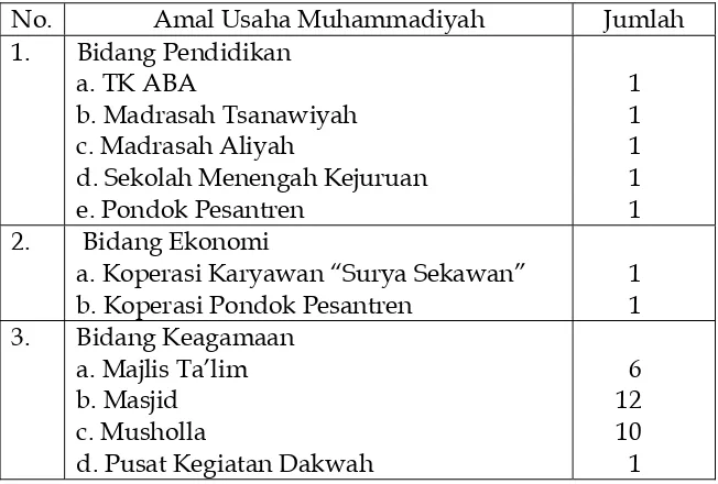 Tabel 1Amal Usaha Muhammadiyah Ranting Plompong