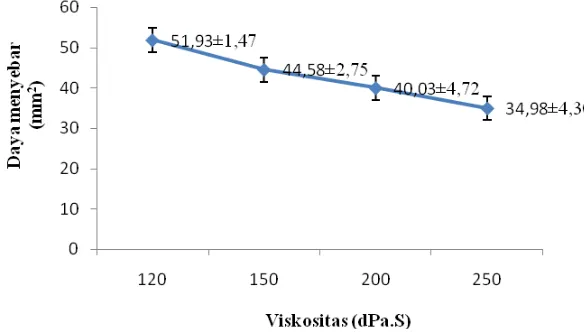 Gambar 4. Grafik hubungan antara viskositas (dPa.s) dengan daya melekat (detik) 