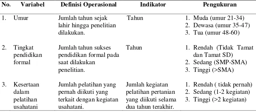 Tabel 2. Variabel, definisi operasional, indikator, dan pengukuran karakteristik pribadi petani 