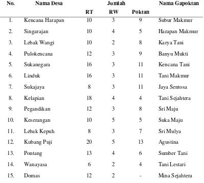 Tabel 6. Nama desa, jumlah RT/RW, jumlah kelompok tani (poktan), dan nama gabungan kelompok tani (gapoktan) di Kecamatan Pontang 