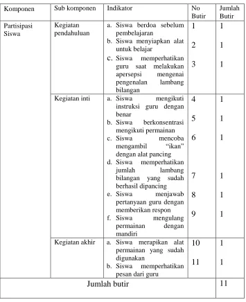 Tabel 3. Kisi-kisi panduan observasi partisipasi siswa autis 