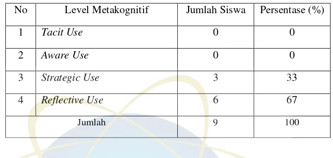 Tabel 4.2 Hasil Tes Level Metakognitif Siswa Kelompok Tinggi 