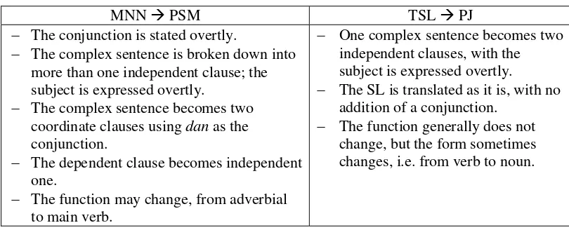 Table 3. The strategies of the translation of adverbial –ing clauses