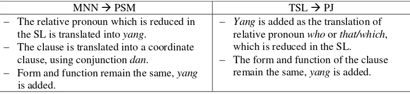Table 4. The strategies of the translation of adjectival –ing clauses