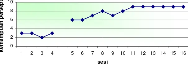 Grafik 2.Kecenderungan arah fase intrvensi (B) kemampuan persepsi anak autistik