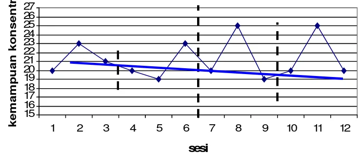 Grafik 9 Kecenderungan Arah  Pada Fase Baseline (A) Kemampuan Konsentrasi
