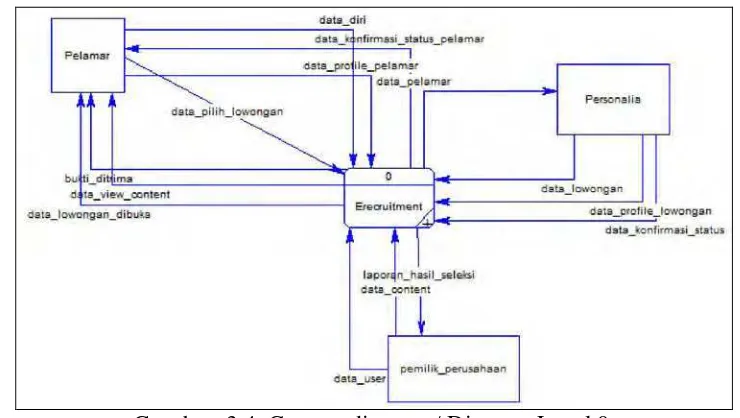 Gambar 3.5. DFD Level 1 