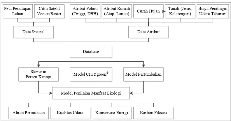 Gambar 4 Struktur dan jenis-jenis analisis dengan metode CITYgreen®. 