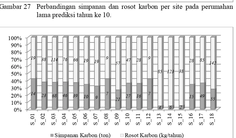 Gambar 28 Perbandingan simpanan dan rosot karbon per site pada perumahan  lama prediksi tahun ke 20