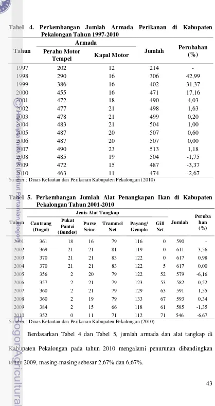 Tabel 4. Perkembangan Jumlah Armada Perikanan di Kabupaten 