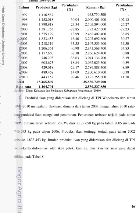 Tabel 7. Perkembangan Produksi dan Nilai Produksi Ikan di TPI Wonokerto 