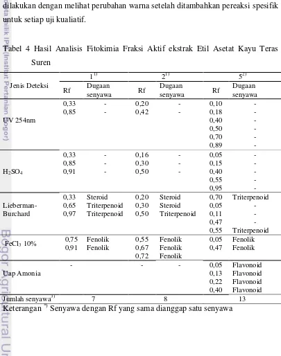 Tabel 4 Hasil Analisis Fitokimia Fraksi Aktif ekstrak Etil Asetat Kayu Teras 