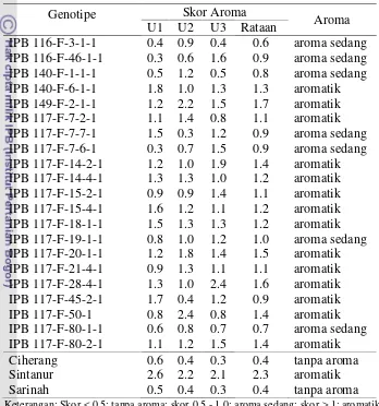 Tabel 2. Karakter Aroma dengan Metode Dimasak 