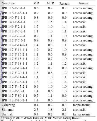Tabel 4. Karakter Aroma pada Gabungan Kedua Metode 
