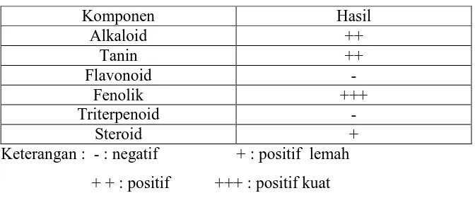 Tabel  4.1.  Hasil analisis komponen aktif  ekstrak etanol sirih  