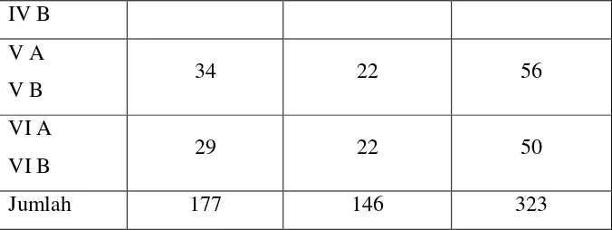 Tabel 2. Data siswa SDN Percobaan 4  Tahun Pelajaran 2015/2016 