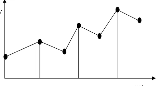 Gambar 2.8 Pola Data Siklus (Cyclical) 