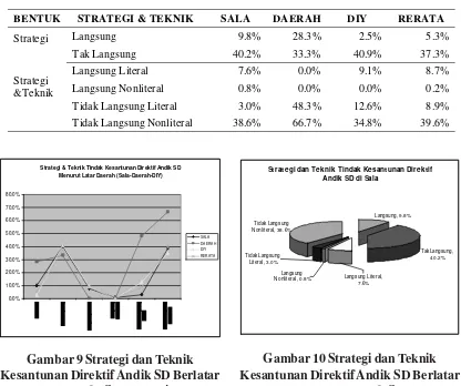 Gambar 9 Strategi dan Teknik