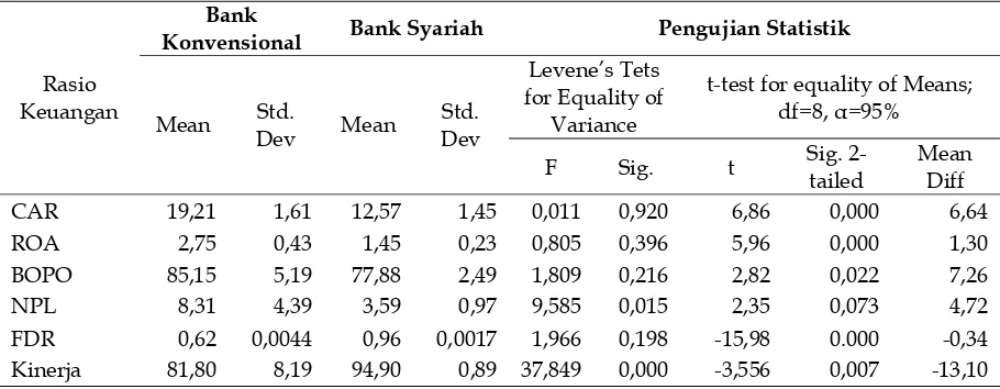 Tabel 2. Data Output dan Input Bank Syariah dan Bank Konvensional (Juta Rp.)
