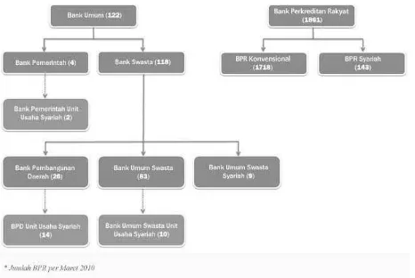 Gambar 1. Rekapitulasi Institusi Perbankan di Indonesia Mei 2010*