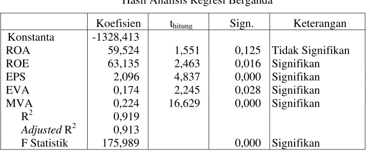 Tabel 1 Hasil Analisis Regresi Berganda 