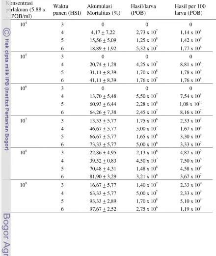 Tabel  3.4. Produksi polihedra berdasarkan konsentrasi inokulum dan waktu panen