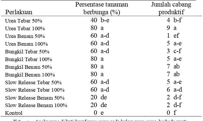 Tabel 5 Persentase tanaman berbunga dan jumlah cabang produktif pada umur 12 
