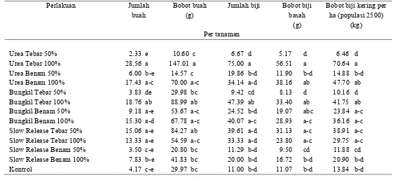 Tabel 6 Jumlah buah, bobot buah, jumlah biji dan bobot biji basah pada berbagai perlakuan pupuk selama 5 bulan 