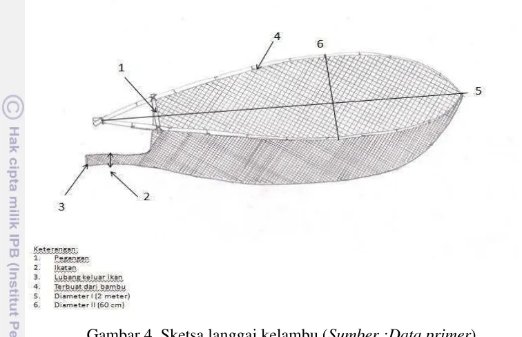 Gambar 4. Sketsa langgai kelambu (Sumber :Data primer) 