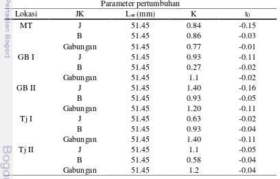 Tabel 10 Parameter pertumbuhan ikan C. goniognathus tiap lokasi pengamatan 