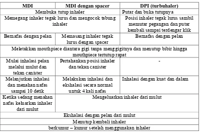 Tabel 3. Langkah-langkah penggunaan inhaler 