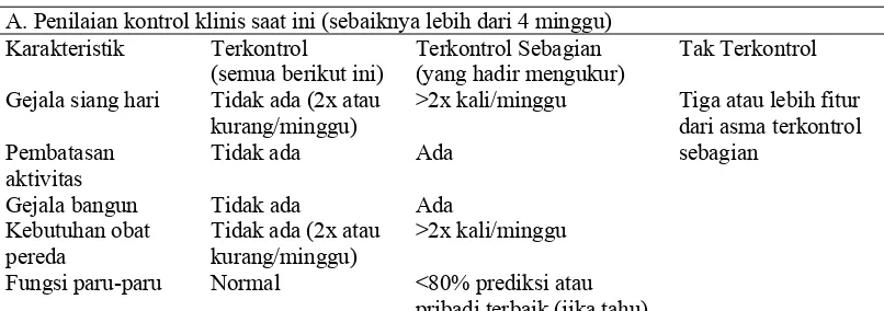 Tabel 2. Level Kontrol Asma 