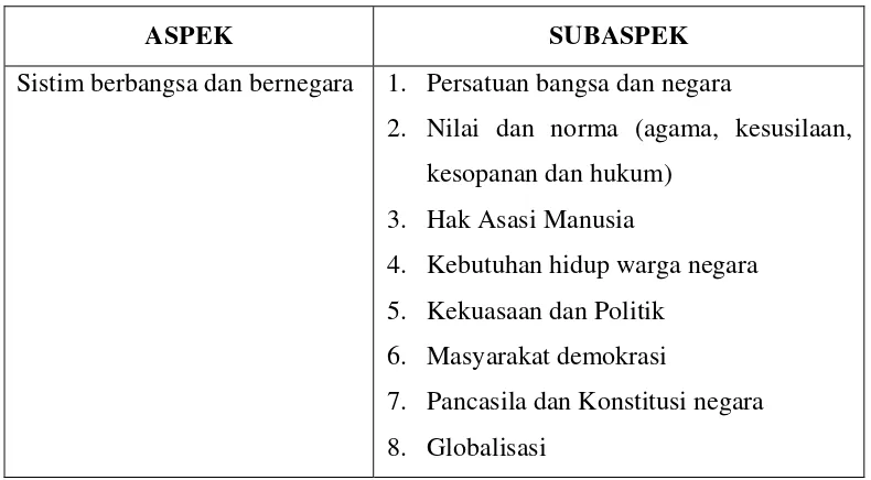 Tabel 1 Aspek dan subaspek Pendidikan Kewarganegaraan 