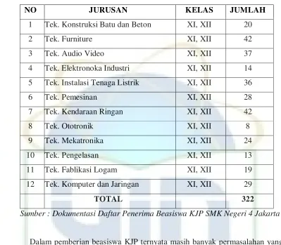 Tabel. 1.2 Penerima Beasiswa KJP Tahun 2015 