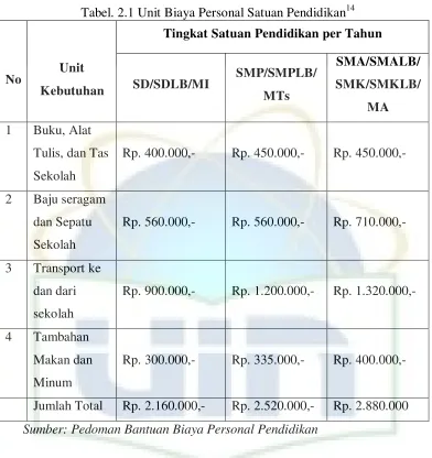 Tabel. 2.1 Unit Biaya Personal Satuan Pendidikan14 