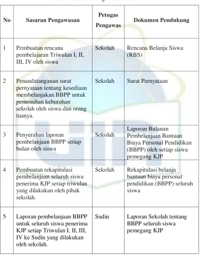 Tabel. 2.2 Sistem Pengawasan Beasiswa19 
