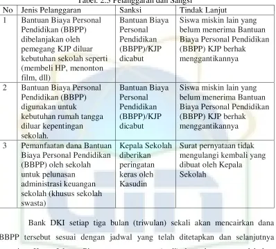 Tabel. 2.3 Pelanggaran dan Sangsi20 