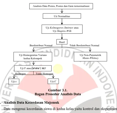 Gambar 3.1. Bagan Prosedur Analisis Data 