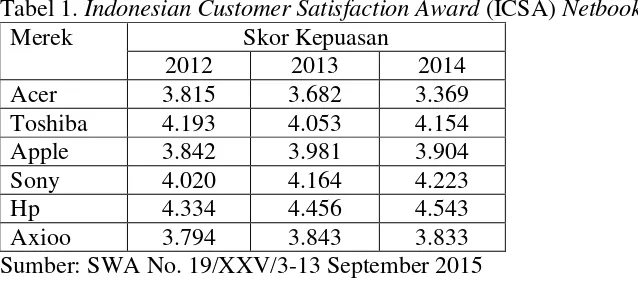 Tabel 1. Indonesian Customer Satisfaction Award (ICSA) Netbook 