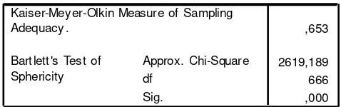 Tabel 4. KMO and Bartlett's Test Tahap 1 