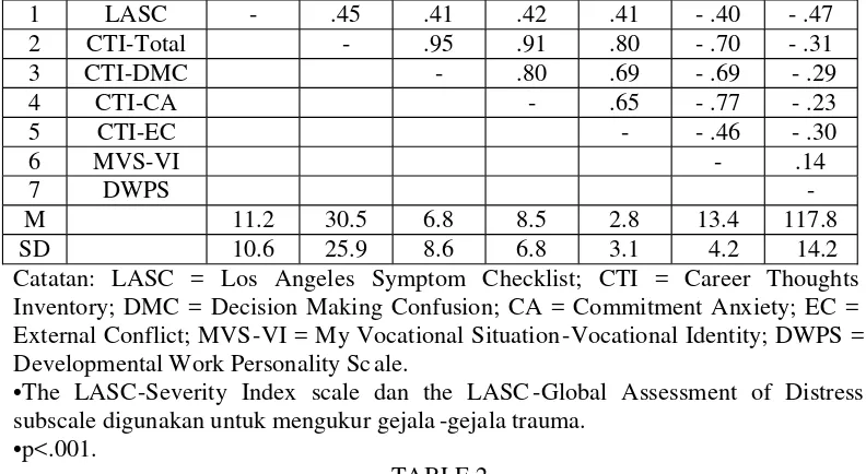 TABLE 2One-Way Analysis of Variance Results for Trauma Scores