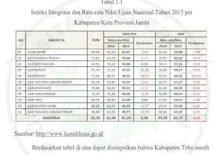Tabel 1.1 Indeks Integritas dan Rata-rata Nilai Ujian Nasional Tahun 2015 per 